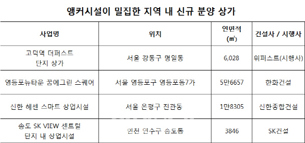 앵커시설 따라 달라지는 역세권 상가 가치