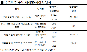 서울 재개발·재건축 1순위 마감률 90%...가을 알짜 분양물량 '눈길'