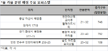 '예금금리 4배' 수도권 오피스텔 투자 각광