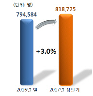 제약·의료기기 웃고, 화장품 울고…보건의료 일자리 80만개 넘어서