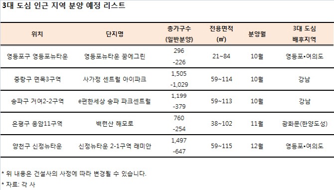 서울 3대 도심 배후지역 아파트 '청약불패'.. 추석 이후에도 인기 지속될까