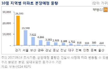 10월 분양 물량 6만 4570가구…재개발·재건축 '봇물'