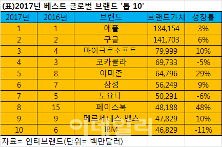 브랜드 가치, 세계 1위 애플..아시아 1위 삼성