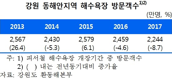 해외여행 급증…휴가철 강원 관광지 방문객 급감