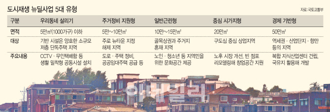 수원·성남·아산 등 기존 도시재생 16곳 9000억원 국가지원 확정