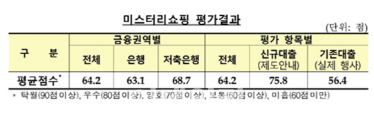 저축은행보다 금리 안 내려주는 시중은행 '민낯'