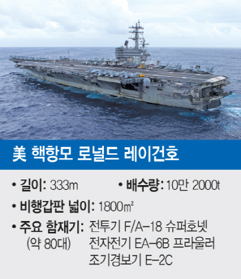 '죽음의 백조' NLL까지 날린 美, 더 센 놈 보낸다…전방위 北 압박(종합)