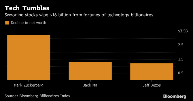 ‘美IT주는 조정중’..저커버그 자산 하루만에 3.6조원 증발