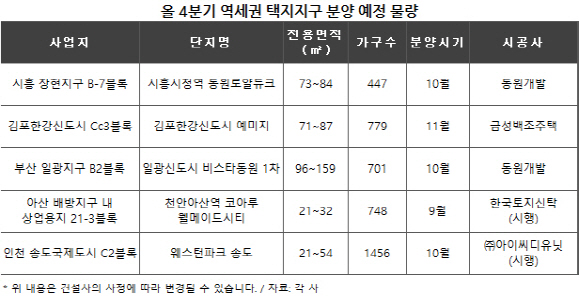 역세권 택지지구 아파트 '인기'… 신규분양 단지 노려볼까