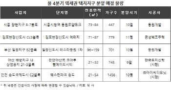 역세권 택지지구 아파트 '인기'… 신규분양 단지 노려볼까