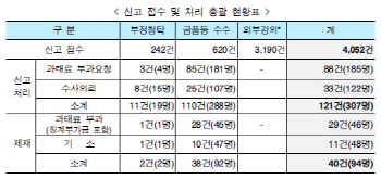 ‘김영란법’ 1년..총 4052건 신고, 기소도 11건