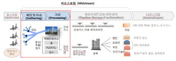 SK, 美 셰일가스 업체에 1억달러 투자