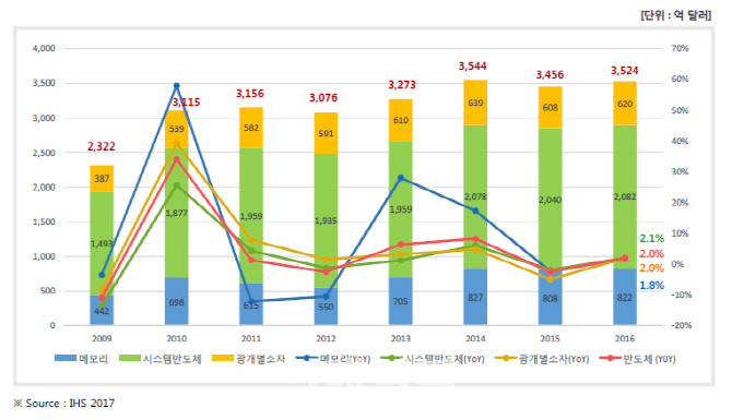 "반도체 시장, 폭발적인 성장"