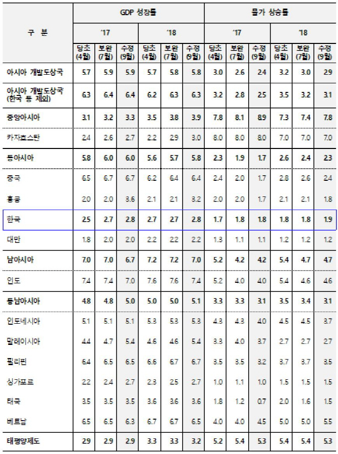 ADB, 한국 올해 성장률 전망치 2.5%→2.8% 상향(종합)