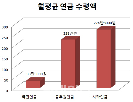 국민연금 月 평균 33만원 Vs 공무원연금 228만원 논란(재종합)