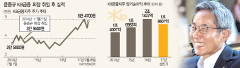 윤종규 KB금융 회장 연임 확정…'낙하산' 악순환 고리 끊었다(종합)