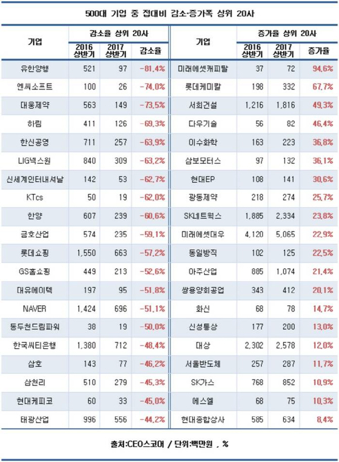 김영란법 효과? 500대 기업, 접대비 줄고 매출 늘고