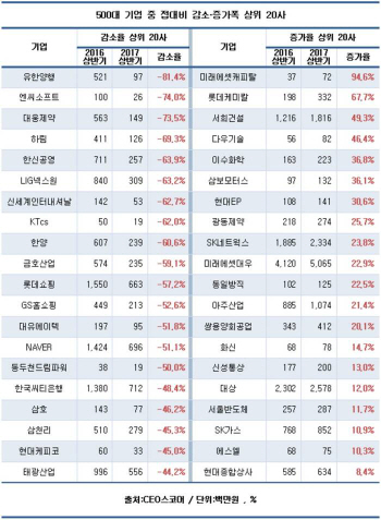 김영란법 효과? 500대 기업, 접대비 줄고 매출 늘고
