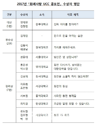 한국은행 화폐사랑 공모전 대상에 중부대