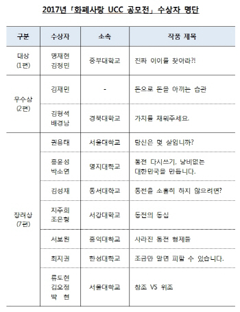 한국은행 화폐사랑 공모전 대상에 중부대