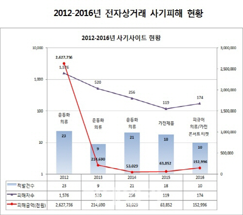 전자상거래 소비자피해에 최대 20만원까지 지원