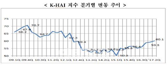 주택구입부담 5년새 가장 커져