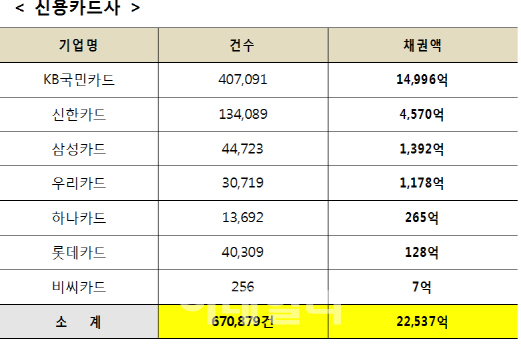 카드·캐피탈 2조4600억 부실채권 소각..72만명 빚 해방(상보)