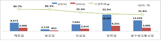 청년창업?...음식숙박업 85%는 5년내 망했다