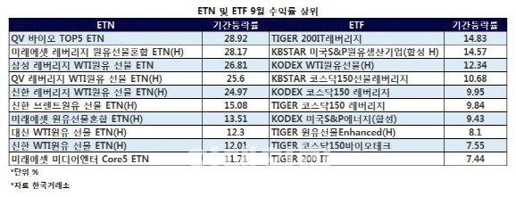 바이오株 상승에 바이오ETN 수익률도 '껑충'
