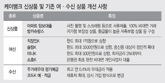 업계 첫 '100% 비대면 주담대'…추가 자본확충은 과제