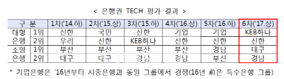 기술금융 ‘지각변동’..KEB하나은행 최초 1위