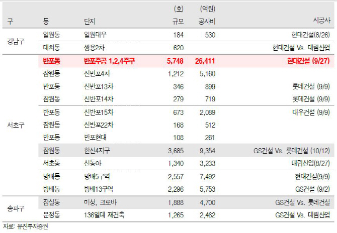 GS건설, 반포주공 수주 실패로 비용 반영 불가피…목표가↓-유진