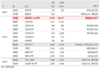 GS건설, 반포주공 수주 실패로 비용 반영 불가피…목표가↓-유진