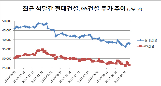 현대건설, `반포` 따냈으나 승자의 저주?.."주가는 떨어졌네"(종합)