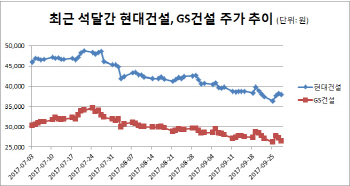 현대건설, `반포` 따냈으나 승자의 저주?.."주가는 떨어졌네"(종합)