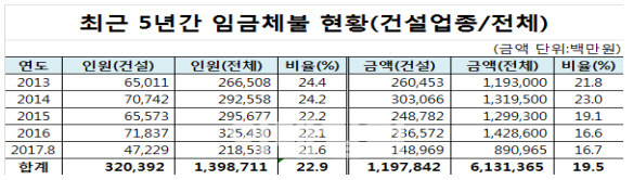 "정부, 건설현장 임금체불 실태 파악 부실..노무비 직접 지급해야"
