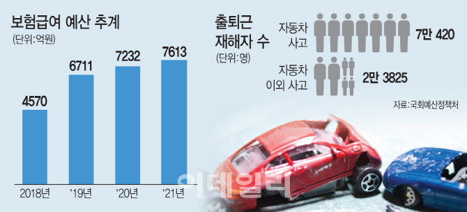 출퇴근 산재 인정 4년간 2.6조 필요…산재보험료 인상 불가피