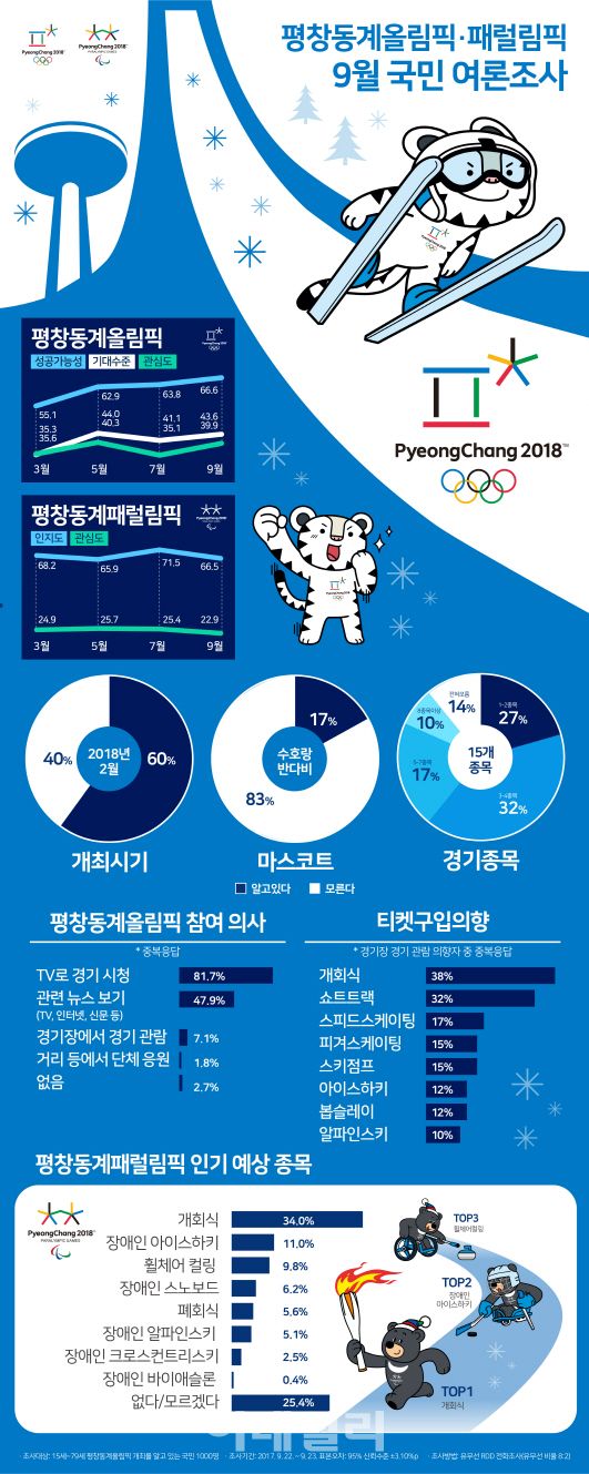 개막 다가오지만…평창올림픽 현장 관람 의사 7.1% 그쳐