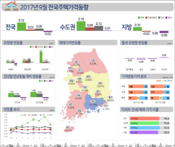 9월 전국 집값 0.12% 상승.."4분기 상승률 예년보다 낮을 것"