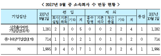 9월 대기업 계열사 1996개사…7곳 늘고 6곳 줄어