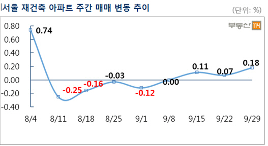 8·2대책 발표 후 서울 재건축 아파트값 가장 많이 올랐다