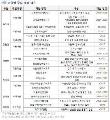 ‘한가위 고향길’ 눈여겨볼 개발 이슈는?