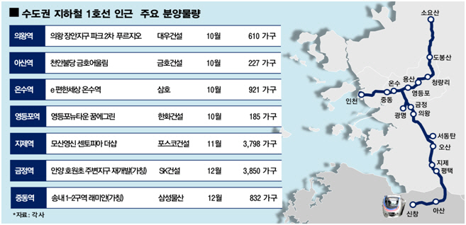 개발 붐 타고 '수도권전철 1호선' 주변 분양 봇물