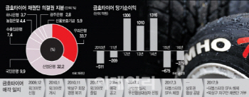 금호타이어 자율협약 확정...“박삼구 재인수 불가능할 것”(종합)