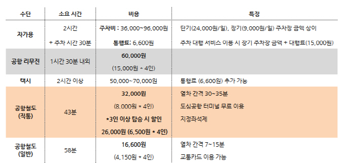 ①인천공항 길, 가장 저렴한 방법은