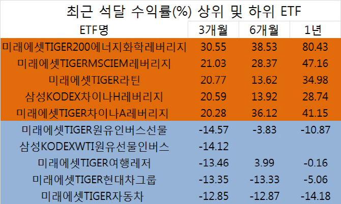 ④ETF 집어삼킨 3대 키워드는…IT·화학·신흥국