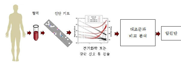 피 한방울로 암 조기 진단하는 바이오마커 기술 '각광'