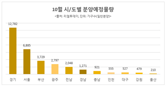 10월 전국 56곳 3만2204가구 분양.. 올해 월간 최다 물량