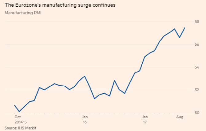 유로존 제조기업 경기전망 6년여만에 최고
