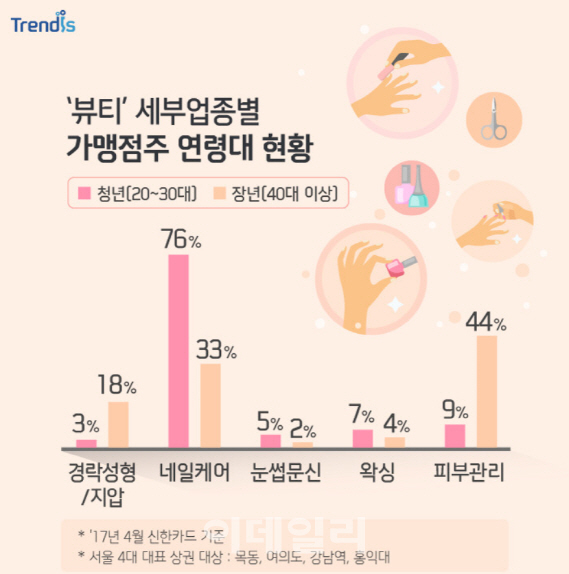 ①젊은 사장님 네일케어 vs 장년 사장님 피부관리·경락